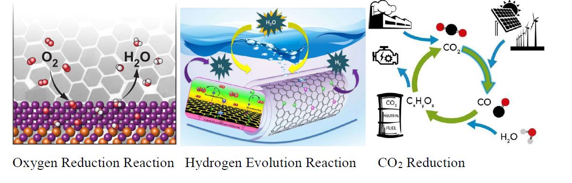 ORR HER CO2 capture